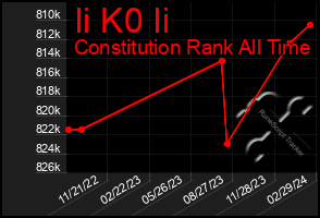 Total Graph of Ii K0 Ii