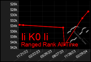 Total Graph of Ii K0 Ii