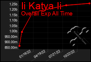 Total Graph of Ii Katya Ii