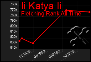 Total Graph of Ii Katya Ii