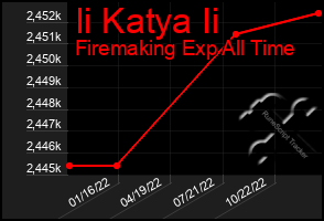 Total Graph of Ii Katya Ii