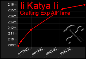 Total Graph of Ii Katya Ii