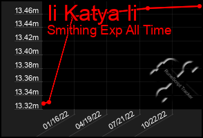 Total Graph of Ii Katya Ii
