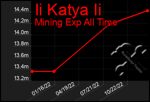 Total Graph of Ii Katya Ii