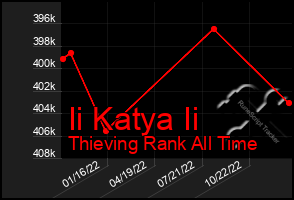 Total Graph of Ii Katya Ii