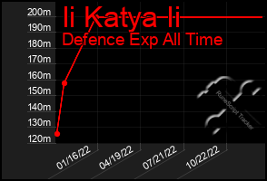 Total Graph of Ii Katya Ii