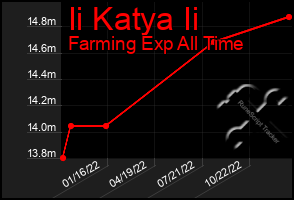 Total Graph of Ii Katya Ii