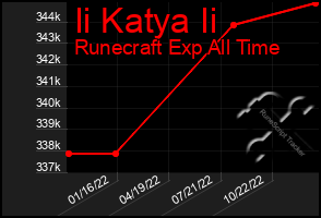 Total Graph of Ii Katya Ii