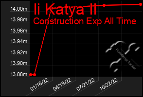 Total Graph of Ii Katya Ii
