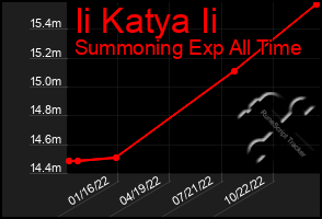 Total Graph of Ii Katya Ii