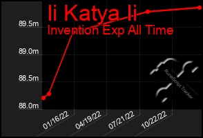 Total Graph of Ii Katya Ii