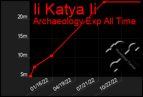 Total Graph of Ii Katya Ii