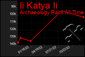 Total Graph of Ii Katya Ii