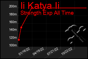 Total Graph of Ii Katya Ii