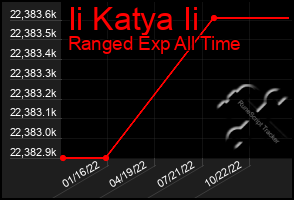 Total Graph of Ii Katya Ii