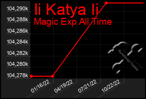 Total Graph of Ii Katya Ii