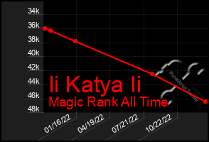 Total Graph of Ii Katya Ii