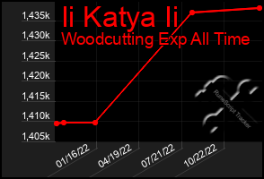 Total Graph of Ii Katya Ii