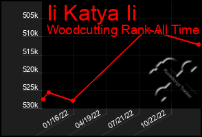 Total Graph of Ii Katya Ii