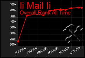 Total Graph of Ii Mail Ii