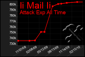 Total Graph of Ii Mail Ii