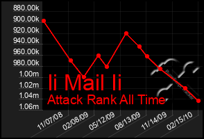 Total Graph of Ii Mail Ii