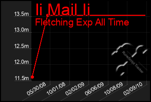 Total Graph of Ii Mail Ii