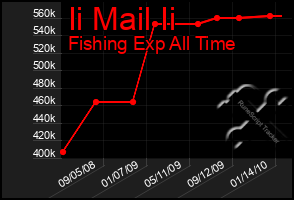 Total Graph of Ii Mail Ii