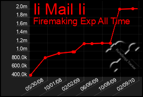 Total Graph of Ii Mail Ii