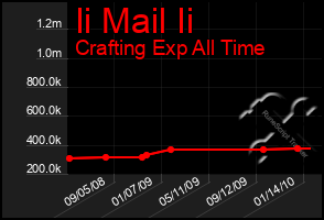 Total Graph of Ii Mail Ii