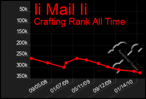 Total Graph of Ii Mail Ii