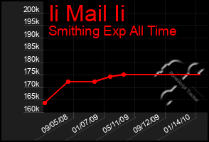 Total Graph of Ii Mail Ii