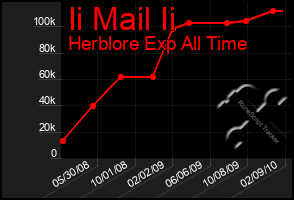 Total Graph of Ii Mail Ii