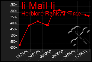 Total Graph of Ii Mail Ii