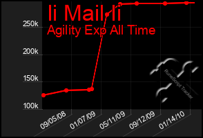 Total Graph of Ii Mail Ii