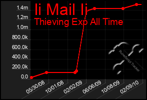 Total Graph of Ii Mail Ii