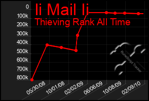 Total Graph of Ii Mail Ii