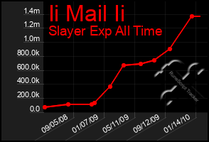 Total Graph of Ii Mail Ii