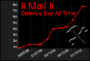 Total Graph of Ii Mail Ii