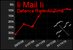 Total Graph of Ii Mail Ii