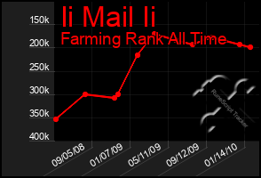 Total Graph of Ii Mail Ii