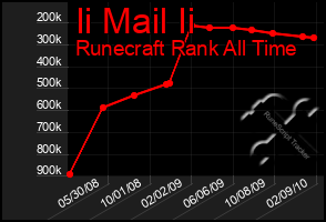 Total Graph of Ii Mail Ii