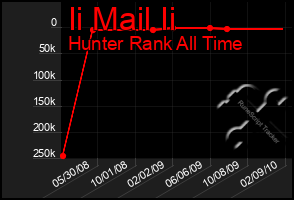 Total Graph of Ii Mail Ii