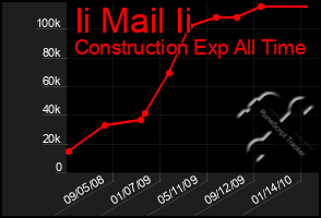 Total Graph of Ii Mail Ii