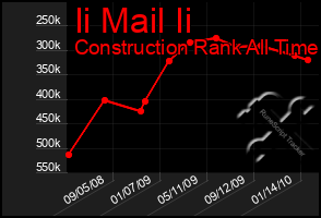 Total Graph of Ii Mail Ii