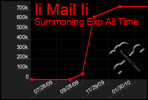 Total Graph of Ii Mail Ii