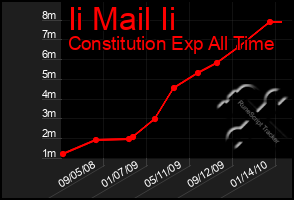 Total Graph of Ii Mail Ii