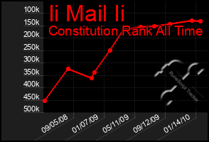 Total Graph of Ii Mail Ii