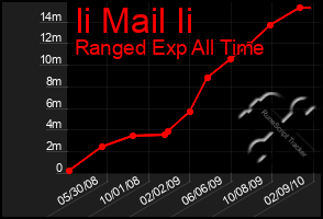 Total Graph of Ii Mail Ii