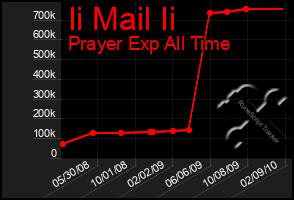 Total Graph of Ii Mail Ii